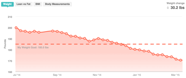 Fitbit Weight Chart